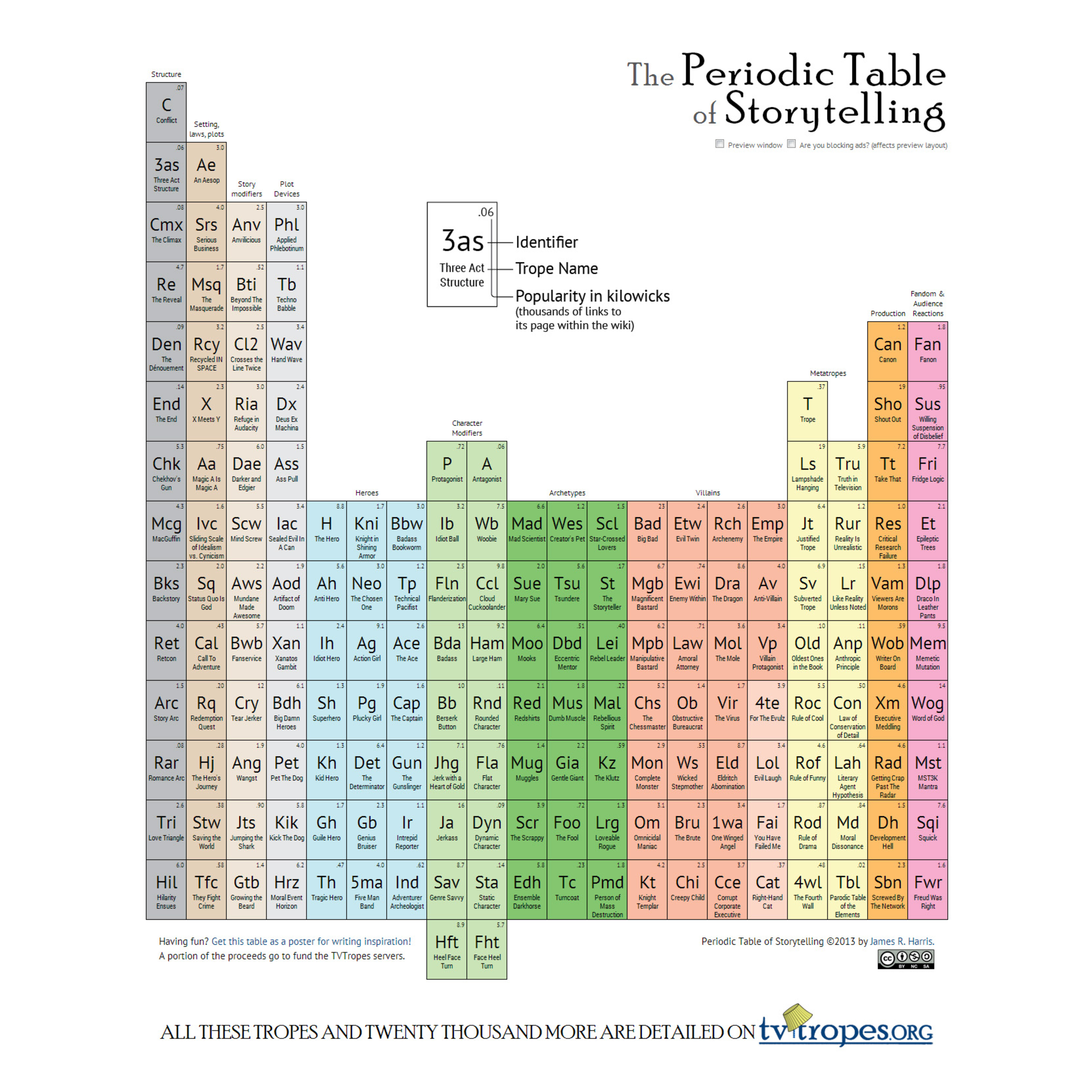Periodic Table of Storytelling — Information is Beautiful Awards