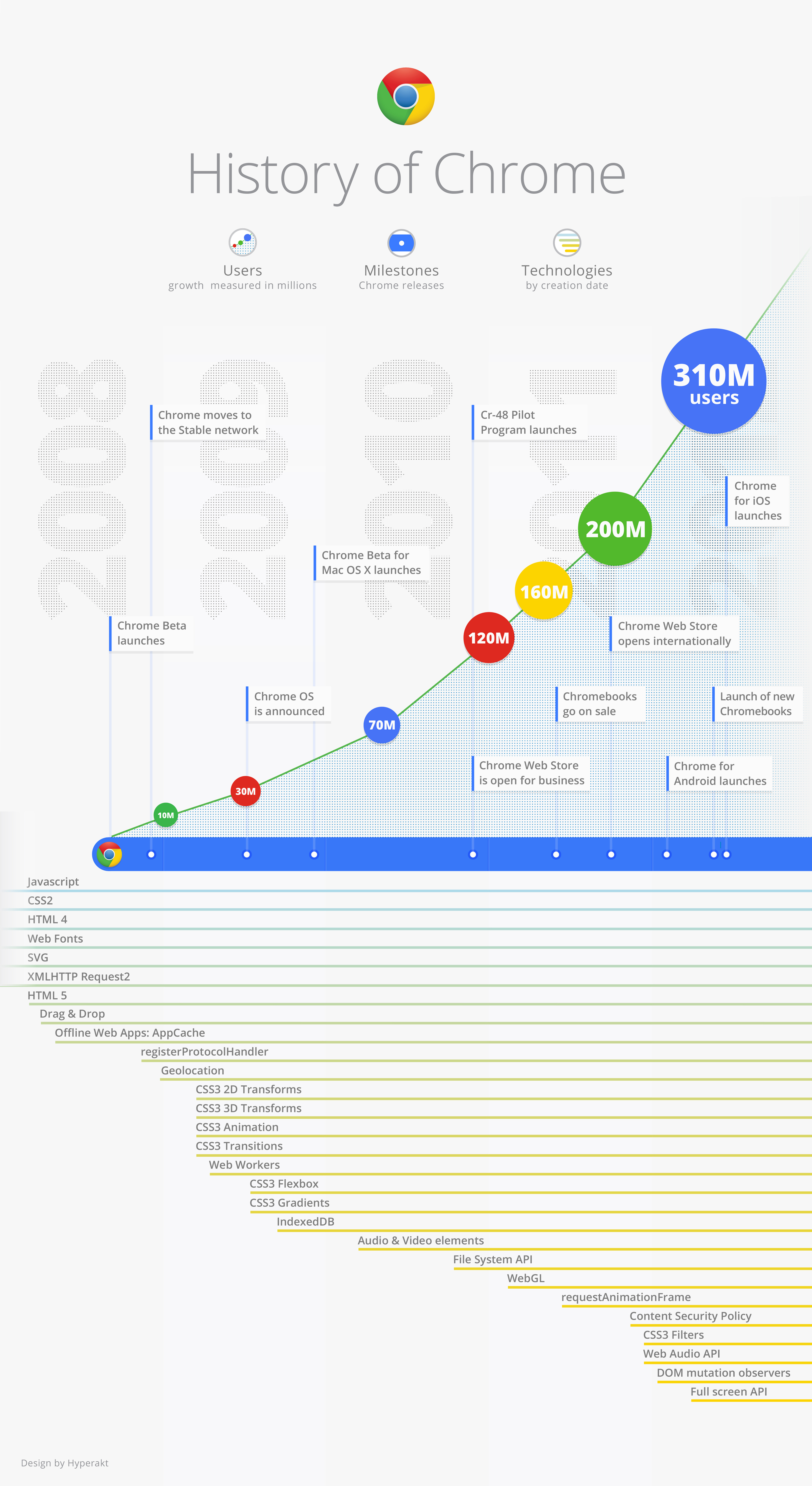 History of Chrome — Information is Beautiful Awards