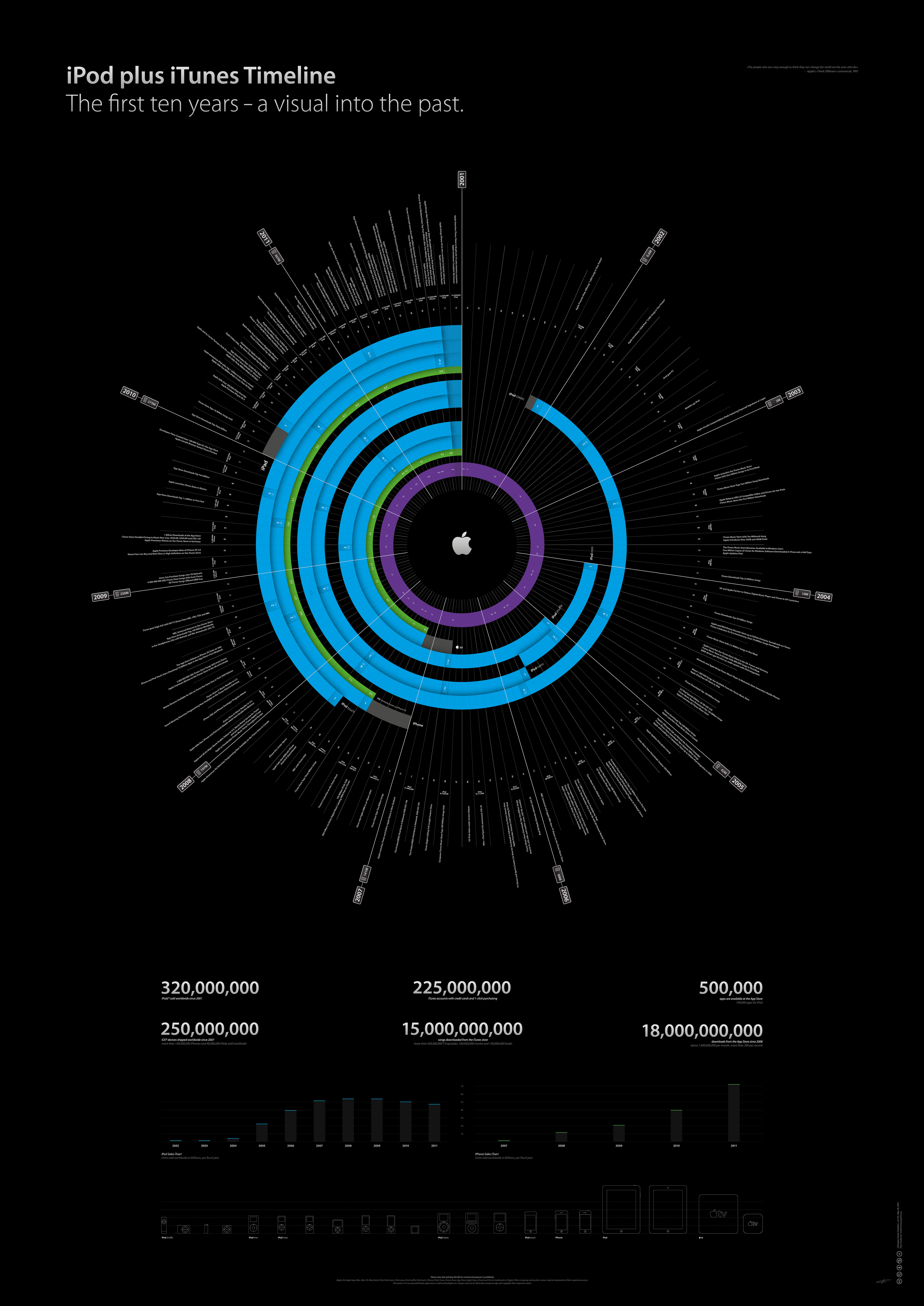 Ipod Plus Itunes Timeline The First 10 Years â A Visual - 