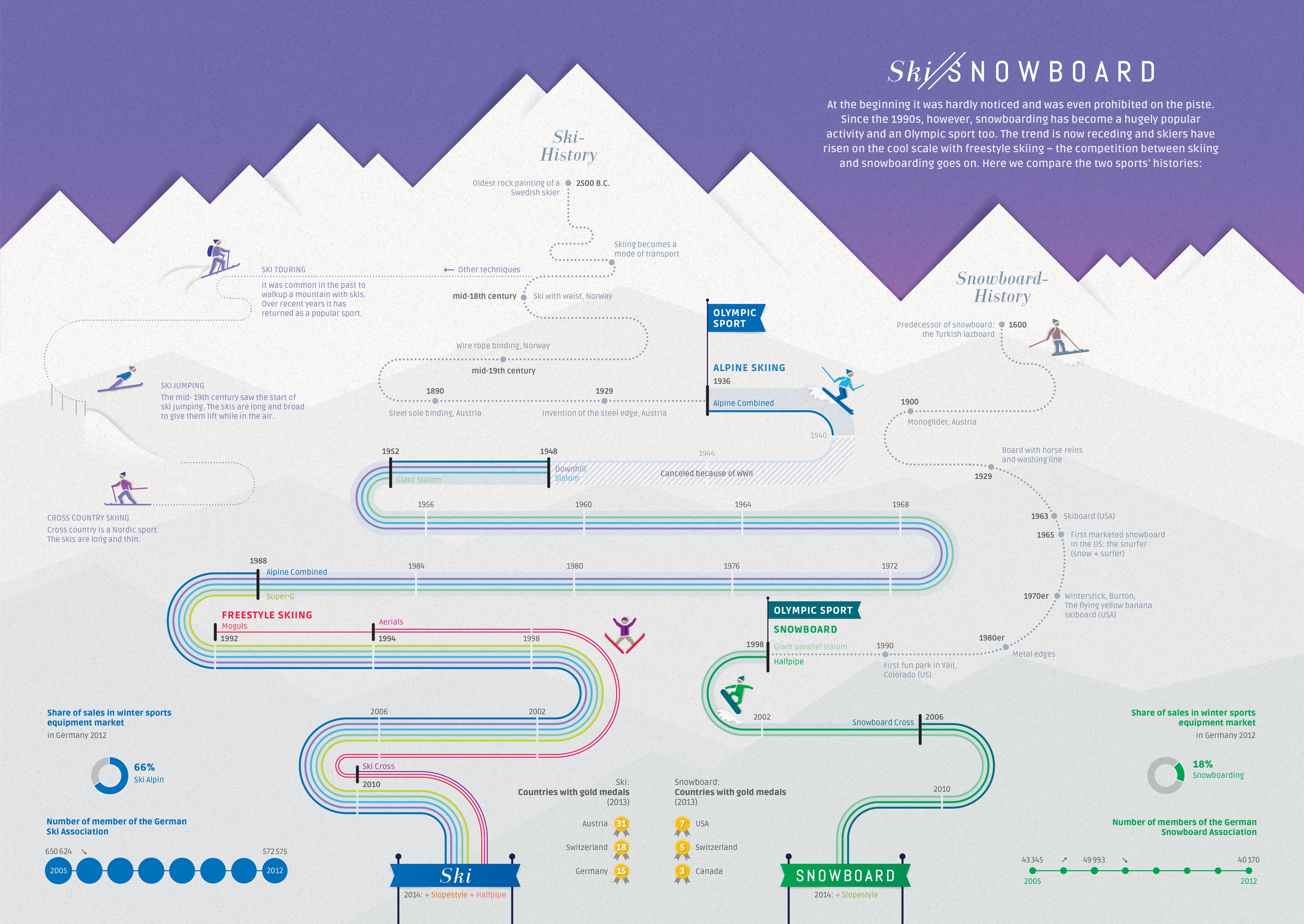 Ski vs Snowboard — Information is Beautiful Awards