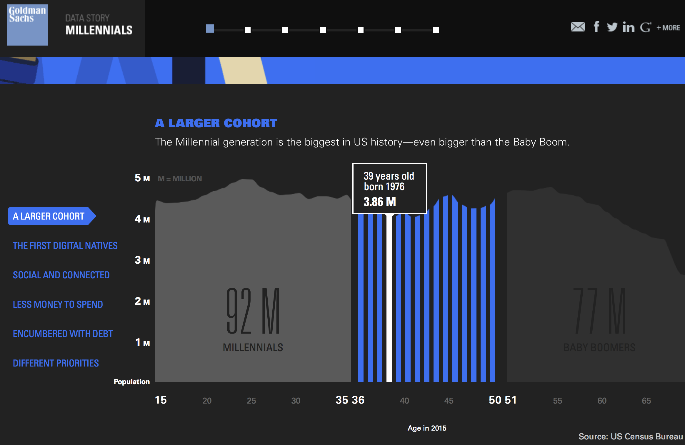 Millennials Coming of Age — Information is Beautiful Awards
