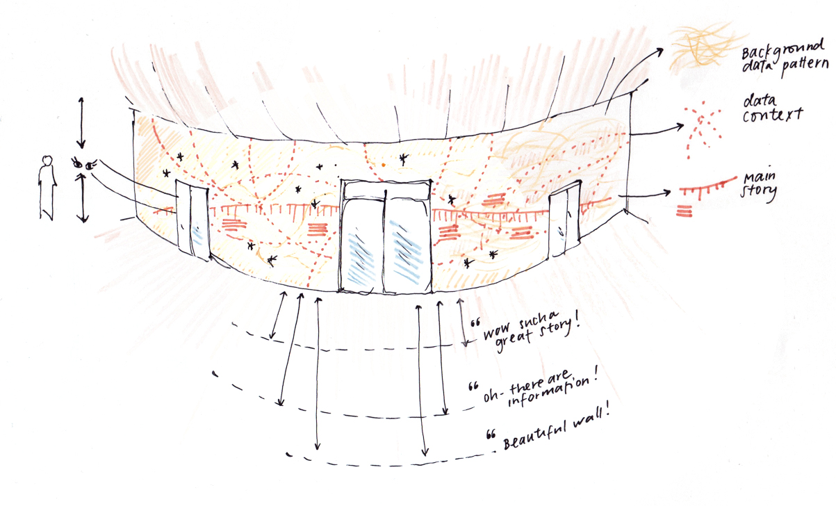 Starbucks Data Wall Experience — Information is Beautiful Awards