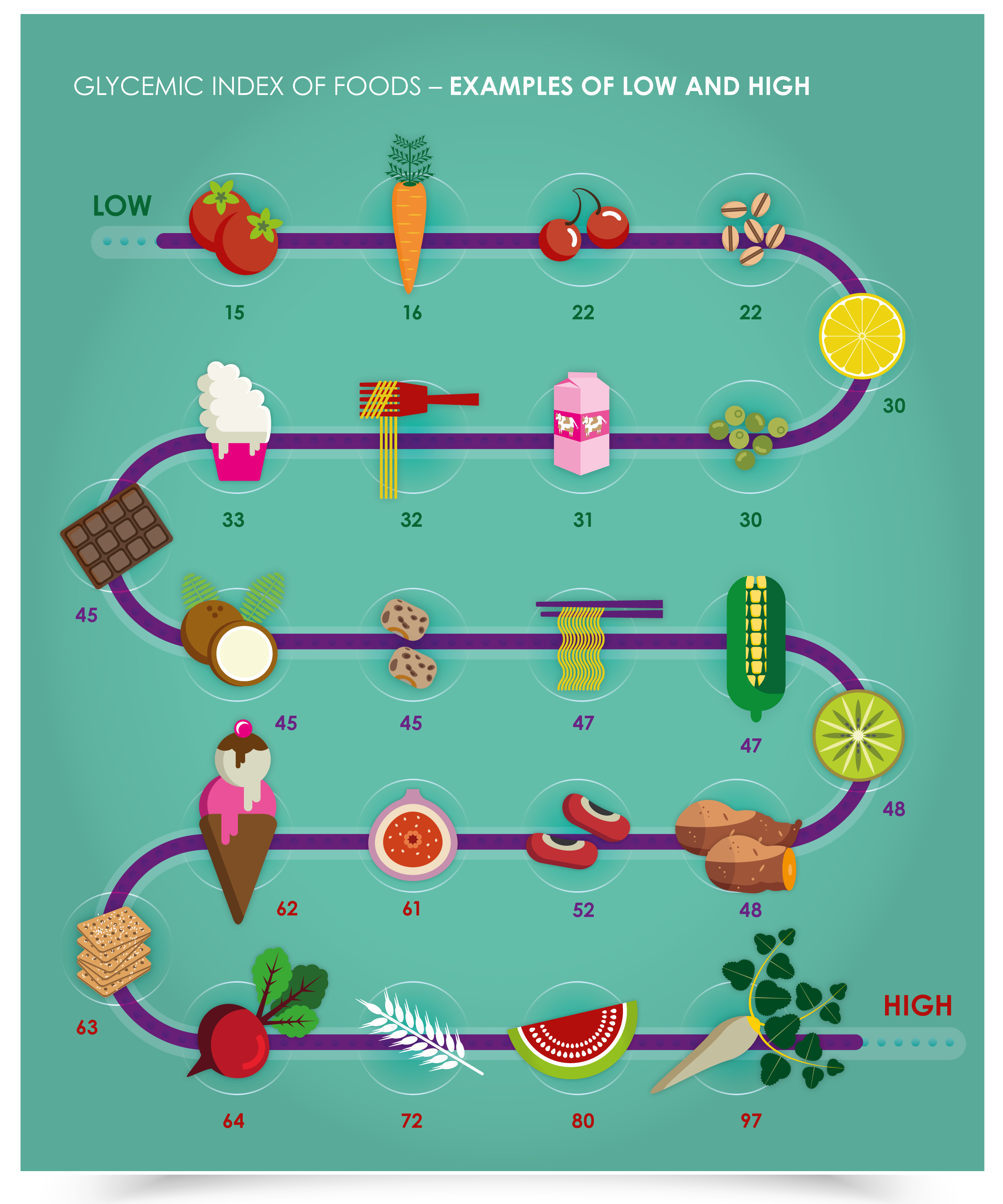 GI Diet — Information is Beautiful Awards