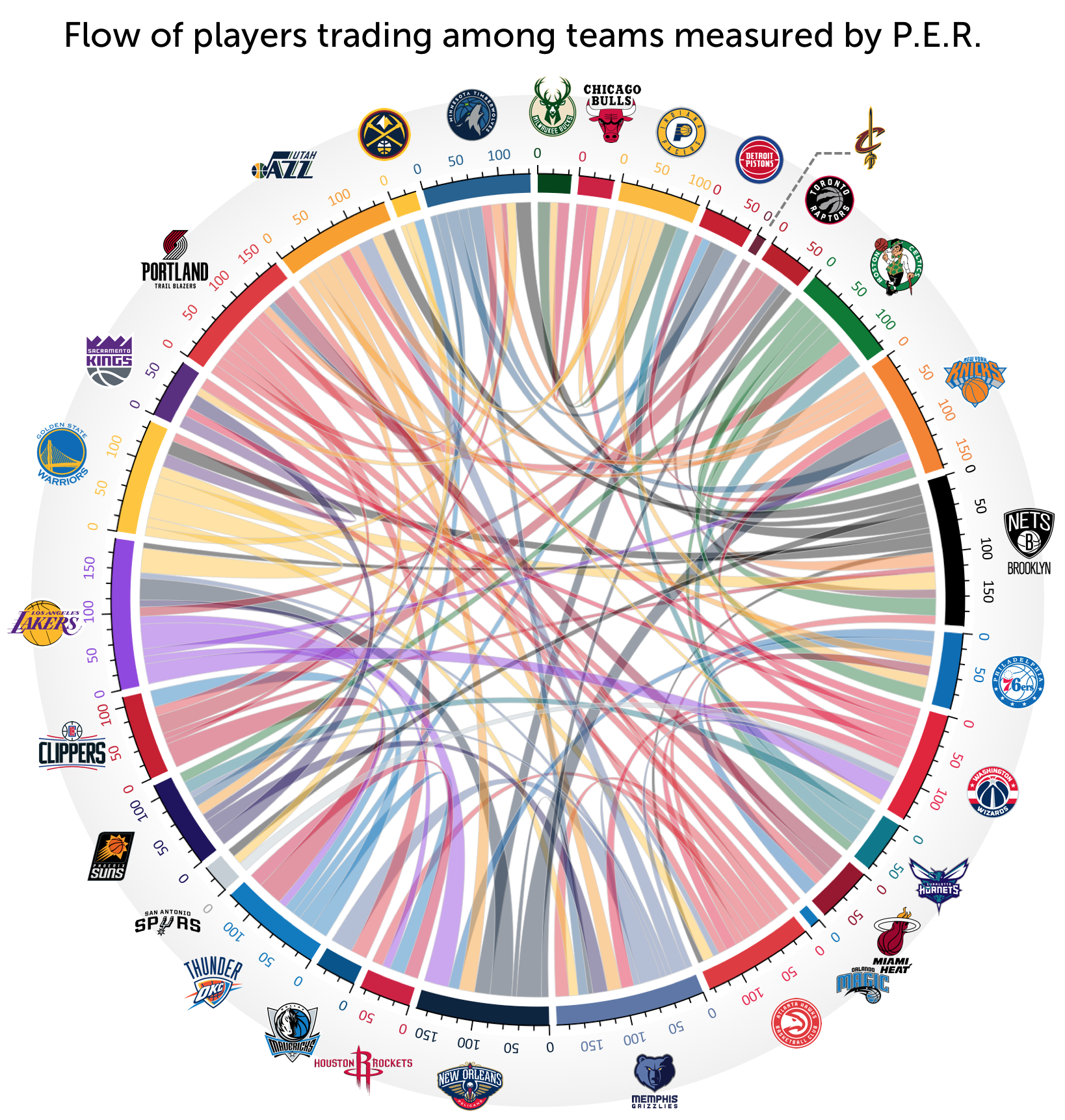 NBA Player Trades In The Frenzied Summer Of 2019 — Information is