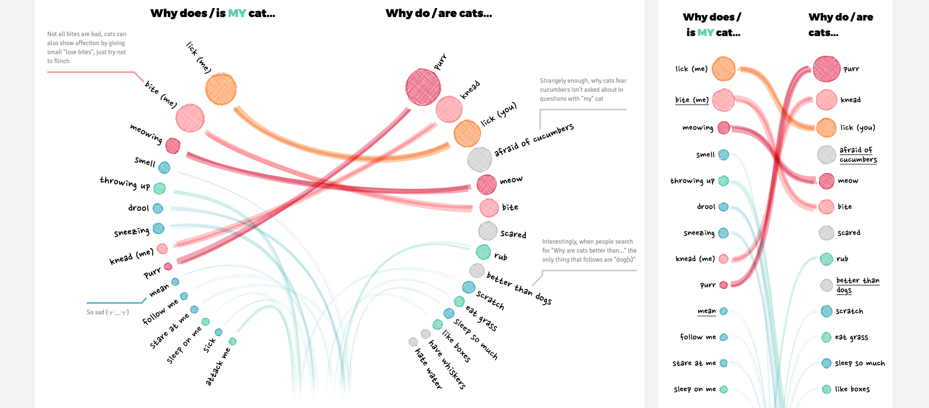 Why Do Cats And Dogs...? — Information is Beautiful Awards